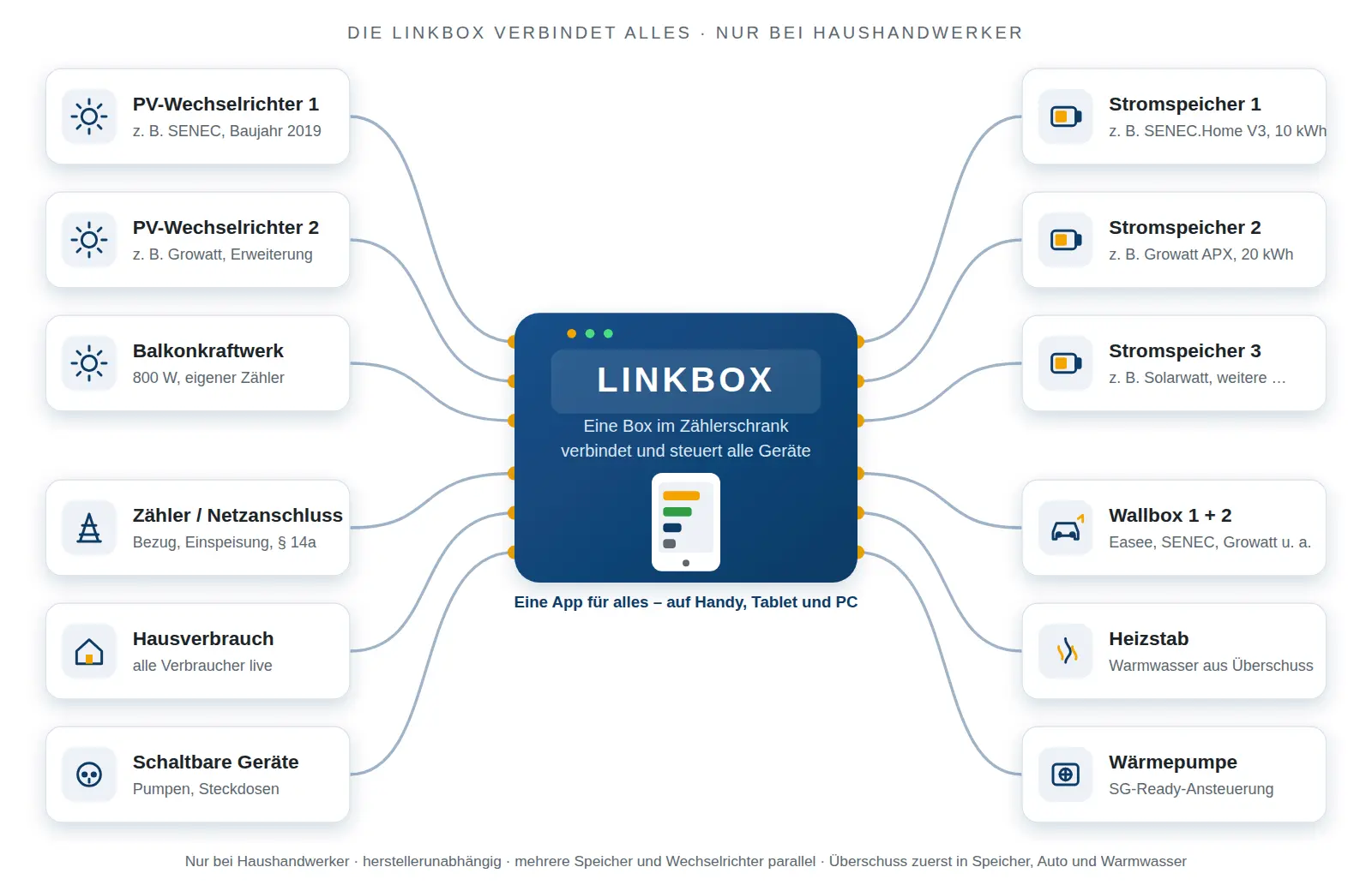 Linkbox – alle Geräte in einer App